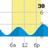 Mobjack Bay tide chart for Saturday, May 30, 2026