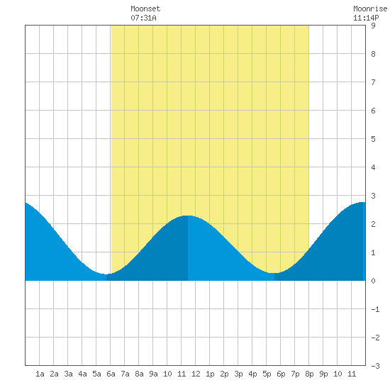 Mobjack Bay tide chart for Monday, May 4, 2026