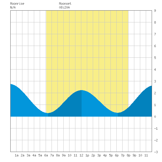 Mobjack Bay tide chart for Tuesday, May 5, 2026