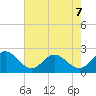 Mobjack Bay tide chart for Thursday, May 7, 2026