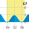 Mobjack Bay tide chart for Wednesday, June 17, 2026