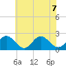 Mobjack Bay tide chart for Sunday, June 7, 2026