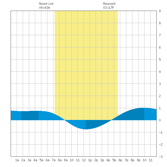 Point Barrow tide chart for Sunday, January 10, 2021