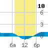 Point Barrow tide chart for Sunday, January 10, 2021