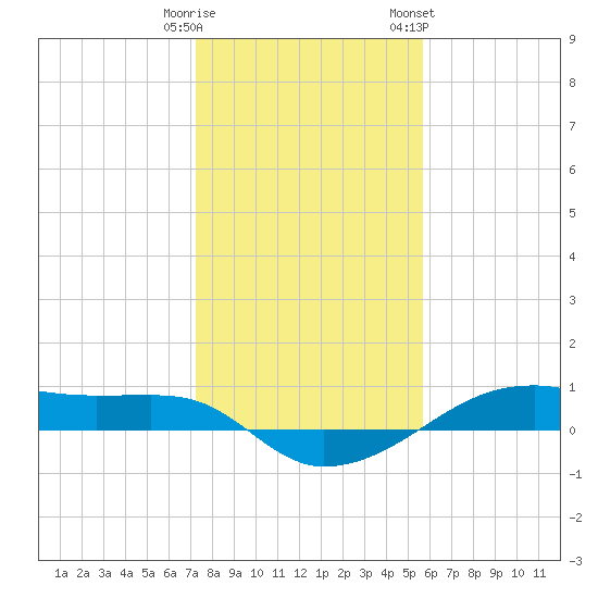 Point Barrow tide chart for Monday, January 11, 2021