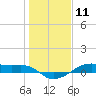 Point Barrow tide chart for Monday, January 11, 2021