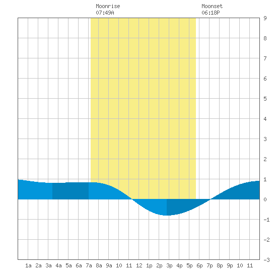 Point Barrow tide chart for Wednesday, January 13, 2021