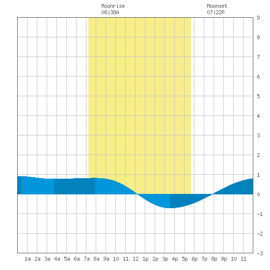 Point Barrow tide chart for Thursday, January 14, 2021