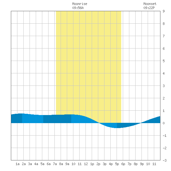 Point Barrow tide chart for Saturday, January 16, 2021