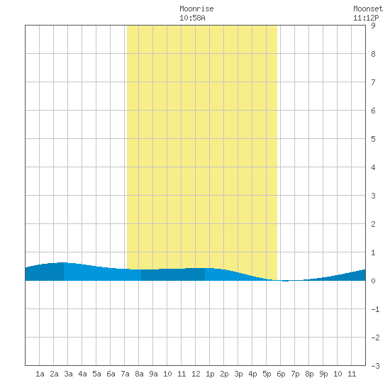 Point Barrow tide chart for Monday, January 18, 2021