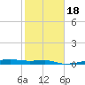 Point Barrow tide chart for Monday, January 18, 2021