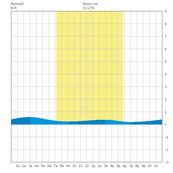 Point Barrow tide chart for Tuesday, January 19, 2021