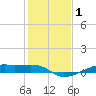 Point Barrow tide chart for Friday, January 1, 2021