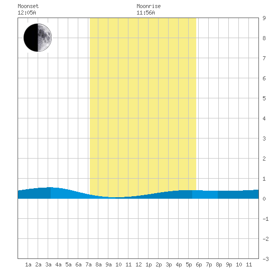 Point Barrow tide chart for Wednesday, January 20, 2021