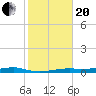 Point Barrow tide chart for Wednesday, January 20, 2021