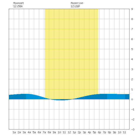 Point Barrow tide chart for Thursday, January 21, 2021