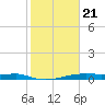 Point Barrow tide chart for Thursday, January 21, 2021