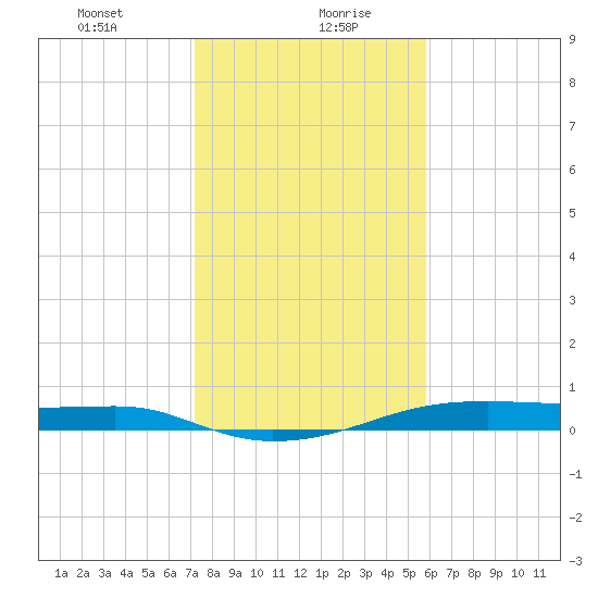 Point Barrow tide chart for Friday, January 22, 2021