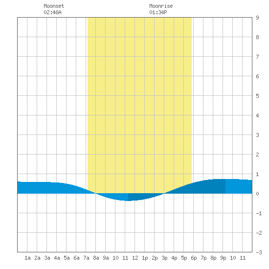 Point Barrow tide chart for Saturday, January 23, 2021