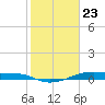 Point Barrow tide chart for Saturday, January 23, 2021