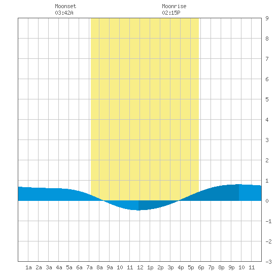 Point Barrow tide chart for Sunday, January 24, 2021