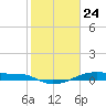 Point Barrow tide chart for Sunday, January 24, 2021