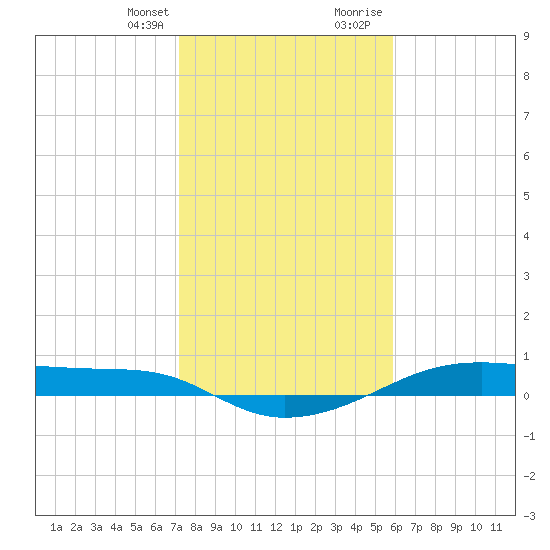 Point Barrow tide chart for Monday, January 25, 2021