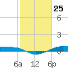 Point Barrow tide chart for Monday, January 25, 2021