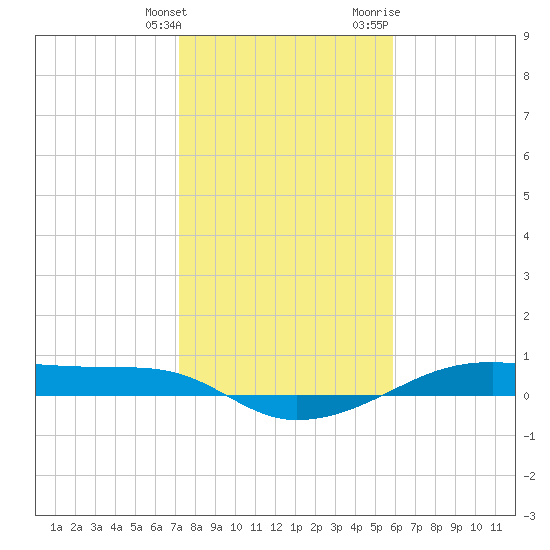 Point Barrow tide chart for Tuesday, January 26, 2021