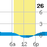 Point Barrow tide chart for Tuesday, January 26, 2021