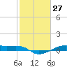 Point Barrow tide chart for Wednesday, January 27, 2021