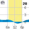 Point Barrow tide chart for Thursday, January 28, 2021