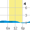 Point Barrow tide chart for Monday, January 4, 2021