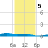 Point Barrow tide chart for Tuesday, January 5, 2021
