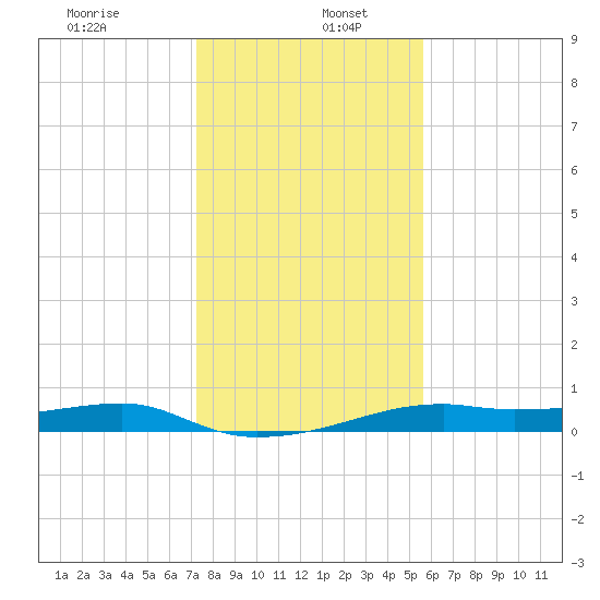 Point Barrow tide chart for Thursday, January 7, 2021