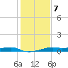 Point Barrow tide chart for Thursday, January 7, 2021