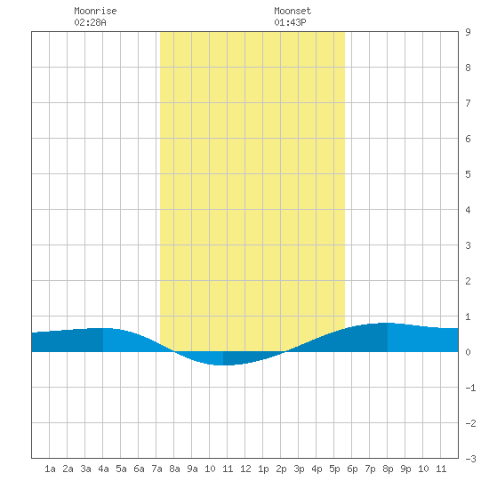 Point Barrow tide chart for Friday, January 8, 2021