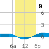 Point Barrow tide chart for Saturday, January 9, 2021