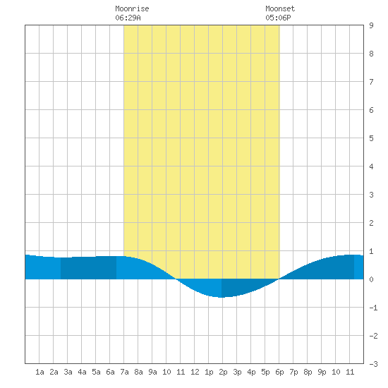 Point Barrow tide chart for Wednesday, February 10, 2021