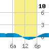 Point Barrow tide chart for Wednesday, February 10, 2021