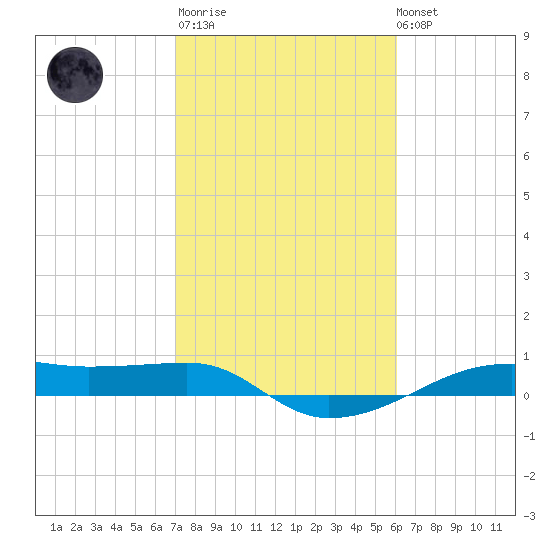 Point Barrow tide chart for Thursday, February 11, 2021