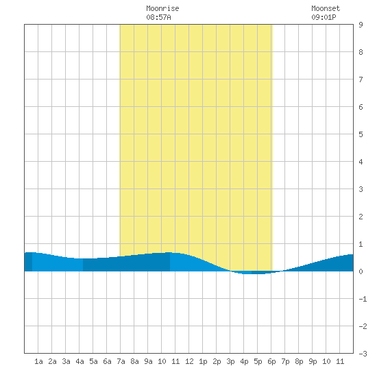 Point Barrow tide chart for Sunday, February 14, 2021