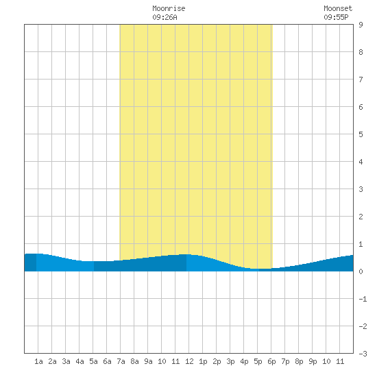 Point Barrow tide chart for Monday, February 15, 2021