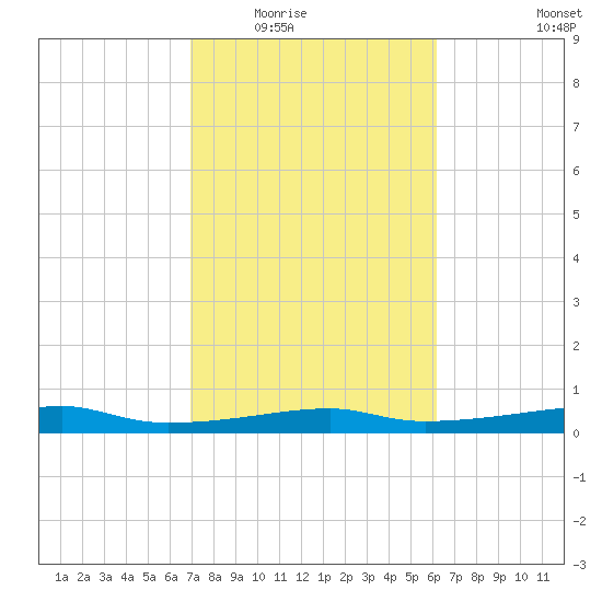 Point Barrow tide chart for Tuesday, February 16, 2021