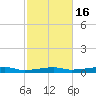 Point Barrow tide chart for Tuesday, February 16, 2021