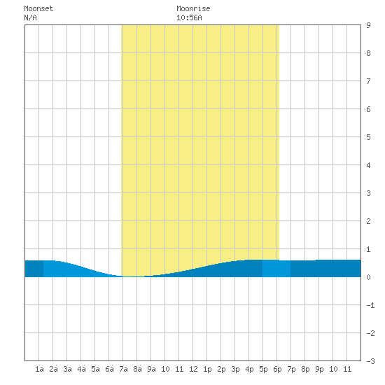 Point Barrow tide chart for Thursday, February 18, 2021