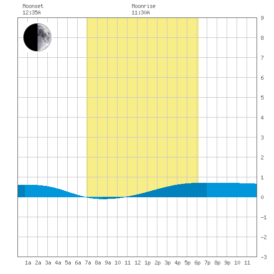 Point Barrow tide chart for Friday, February 19, 2021