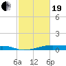 Point Barrow tide chart for Friday, February 19, 2021