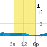 Point Barrow tide chart for Monday, February 1, 2021