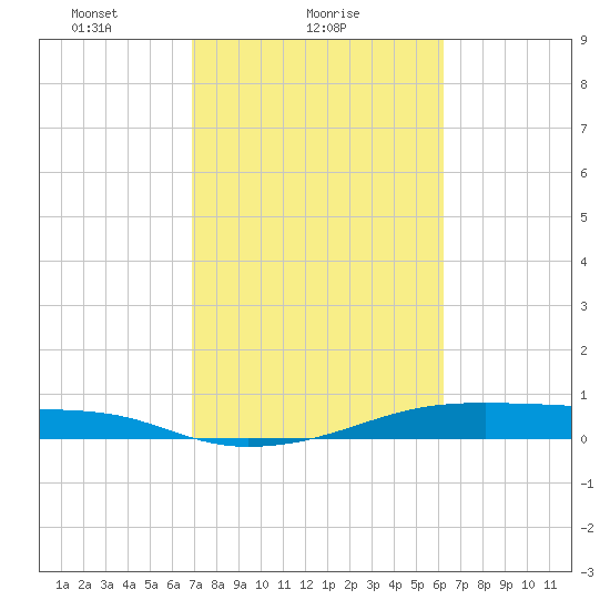 Point Barrow tide chart for Saturday, February 20, 2021